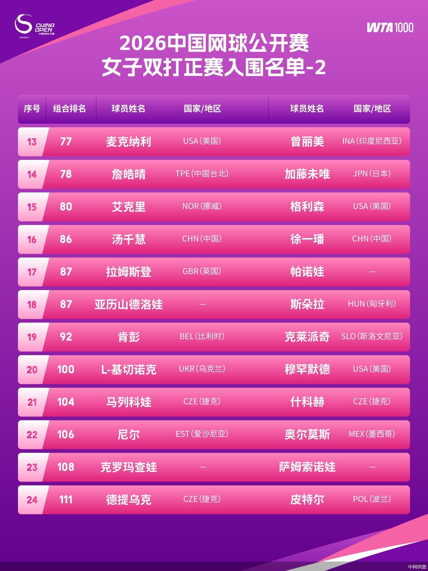 2026中网双打阵容出炉：张帅搭档世界第一，澳网美网双料冠军领衔男双